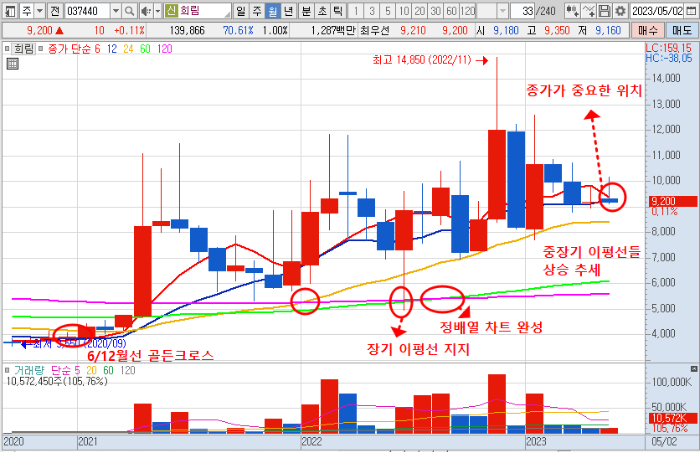 5월 26일 희림 주가 월봉 차트 분석