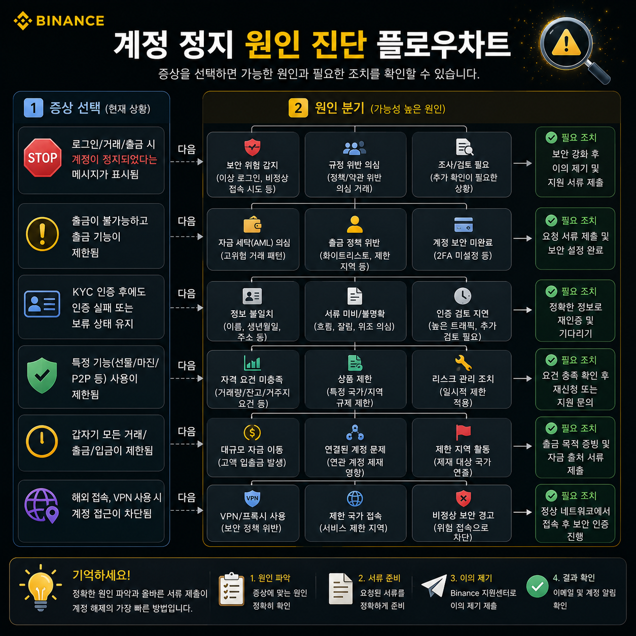 계정 정지 원인