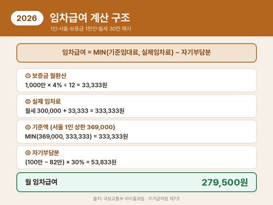 주거급여 임차급여 계산 구조 5단계, 보증금 월환산과 자기부담분 차감으로 월 279,500원 산출