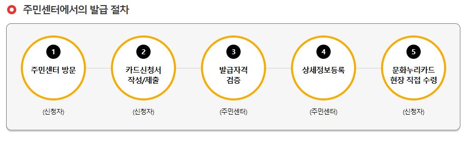 문화누리카드