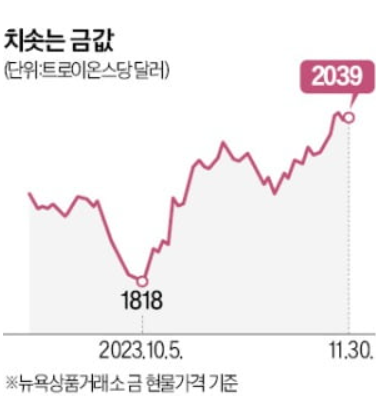 금 시세 및 전망&#44; 금 투자 해야 하는 이유&#44; 금 투자 방법