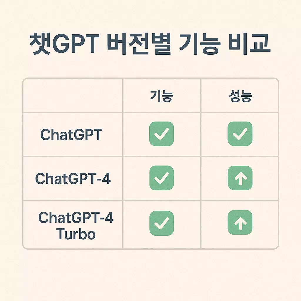 ChatGPT 버전별 기능 비교