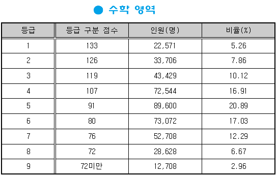 2023_수능_등급컷(과목별)