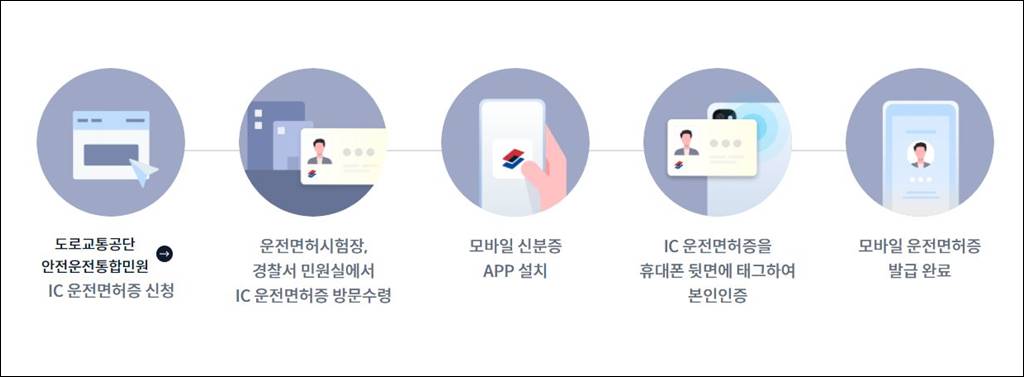 모바일 운전면허증 발급 방법