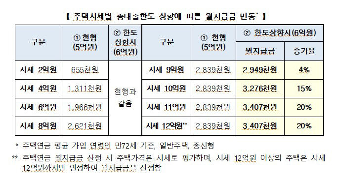 주택연금 가입조건과 변경 내용