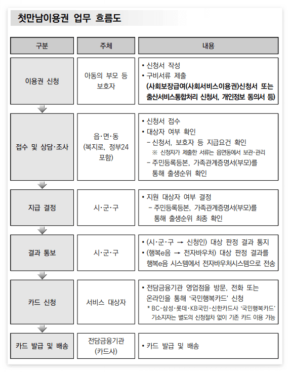 첫만남이용권 업무흐름도