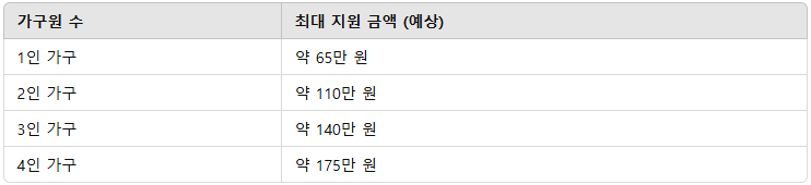 가구원수 최대지원금액 표