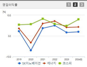 SK이노베이션 영업이익률