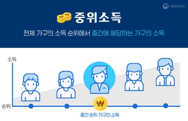 중위소득
