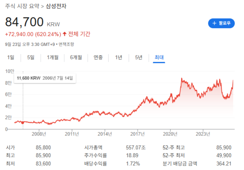 삼성전자 주가차트