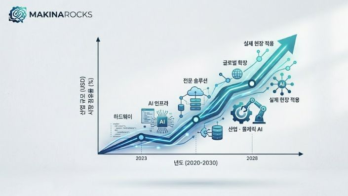 마키나락스의 기술력을 상징하는 산업용 로봇과 AI 결합