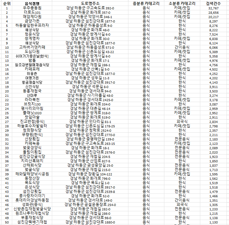 하동맛집 방문순위 TOP50