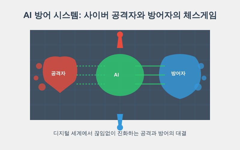 AI 사이버 보안: 공격자와 방어자의 체스게임