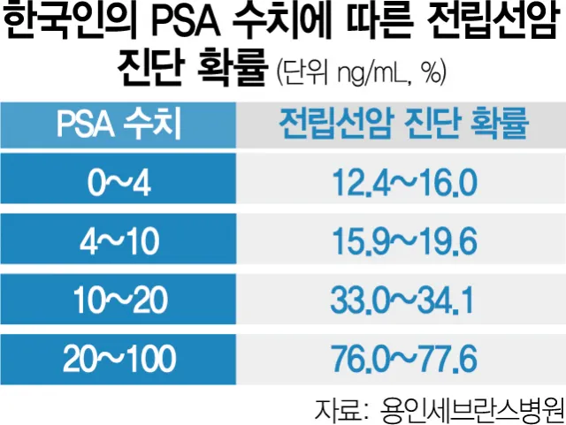 전립선암 초기증상