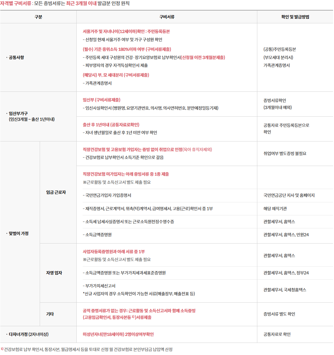 서울형 가사서비스 신청 시 필요 서류