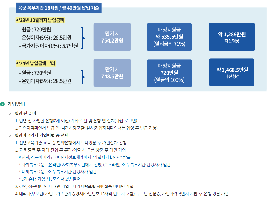 2025-장병내일준비적금-매칭지원금-신청-및-수령-방법