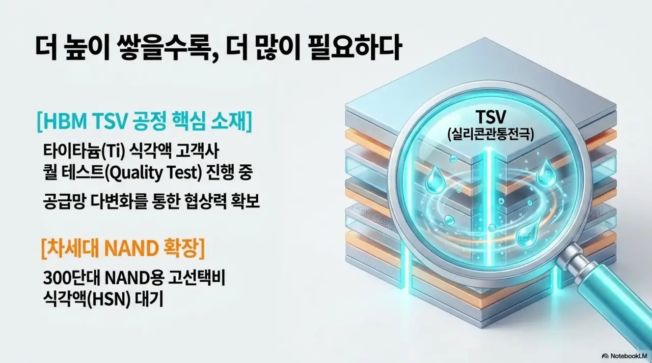이엔에프테크놀로지 주가 전망: HBM은 더 높이 쌓을수록 TSV 공정에 식각액이 더 많이 필요하다는 원리를 설명한 이미지. 타이타늄 식각액 고객사 퀄 테스트 진행과 300단대 NAND용 고선택비 식각액 대기 등 이엔에프테크놀로지의 신제품 다변화 모멘텀을 시각적으로 전달함