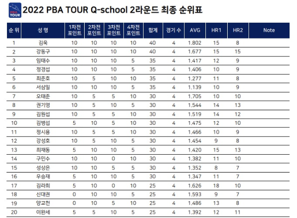 PBA 투어 큐스쿨 경기결과 최종성적 순위표 1