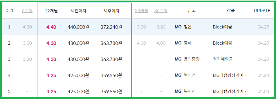 정기예금 금리비교