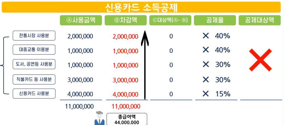 연말정산 신용카드 소득공제 계산 예시