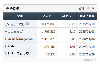 기업의 주주현황을 보여주며 하얀 바탕에 지분율을 숫자로 표시하고 있는 그림
