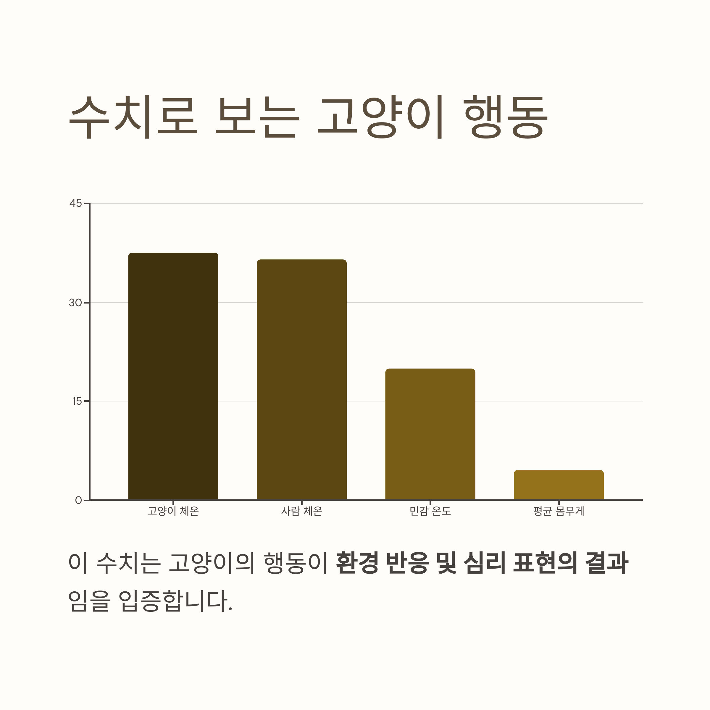 수치로 보는 고양이 행동