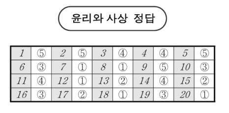 2025 고3 3월 모의고사 정답