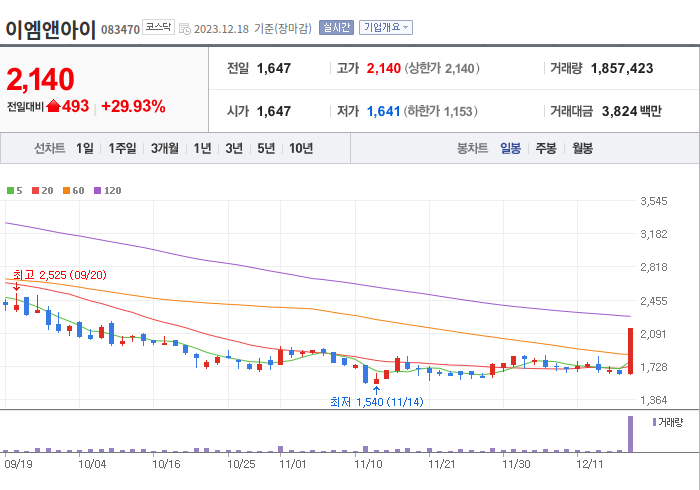 이엠앤아이 3개월 주가(일봉)