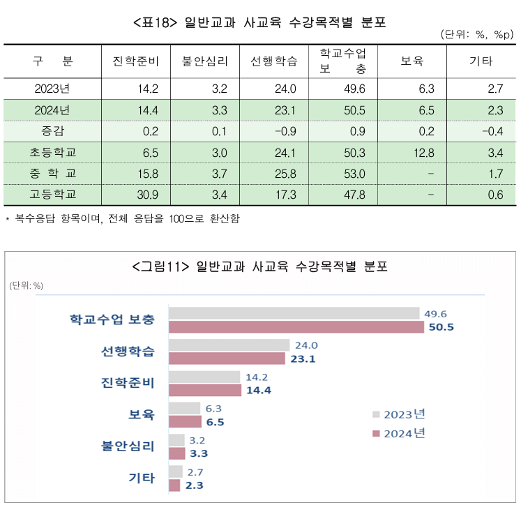 일반교과 사교육 수강목적별 분포