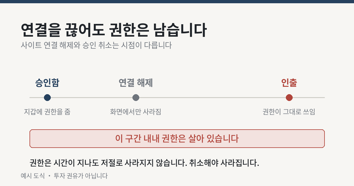 승인 권한이 남아 있는 시간 흐름