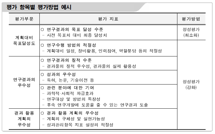 국가연구개발 과제평가 표준지침 (2021.02 개정) - 평가항목별 평가 방법