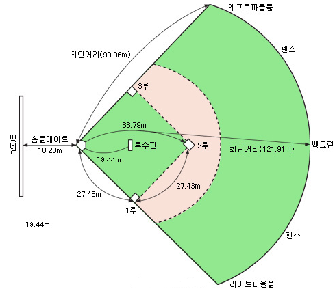 야구장의 규격입니다