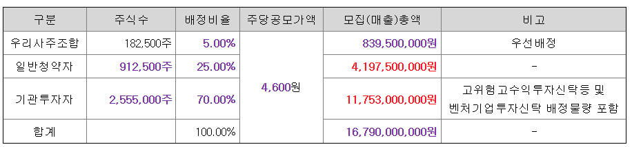 아스테라시스 공모주 수요예측결과 상장일