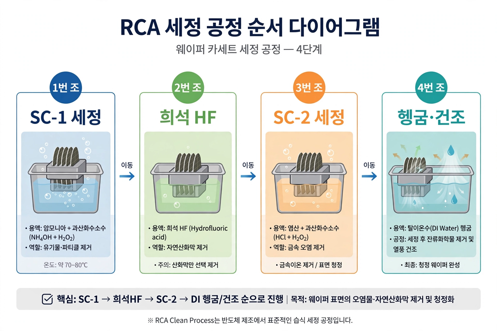 RCA 세정 공정 단계