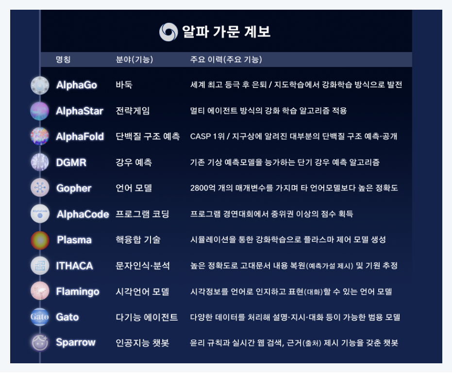 알파 가문 계보