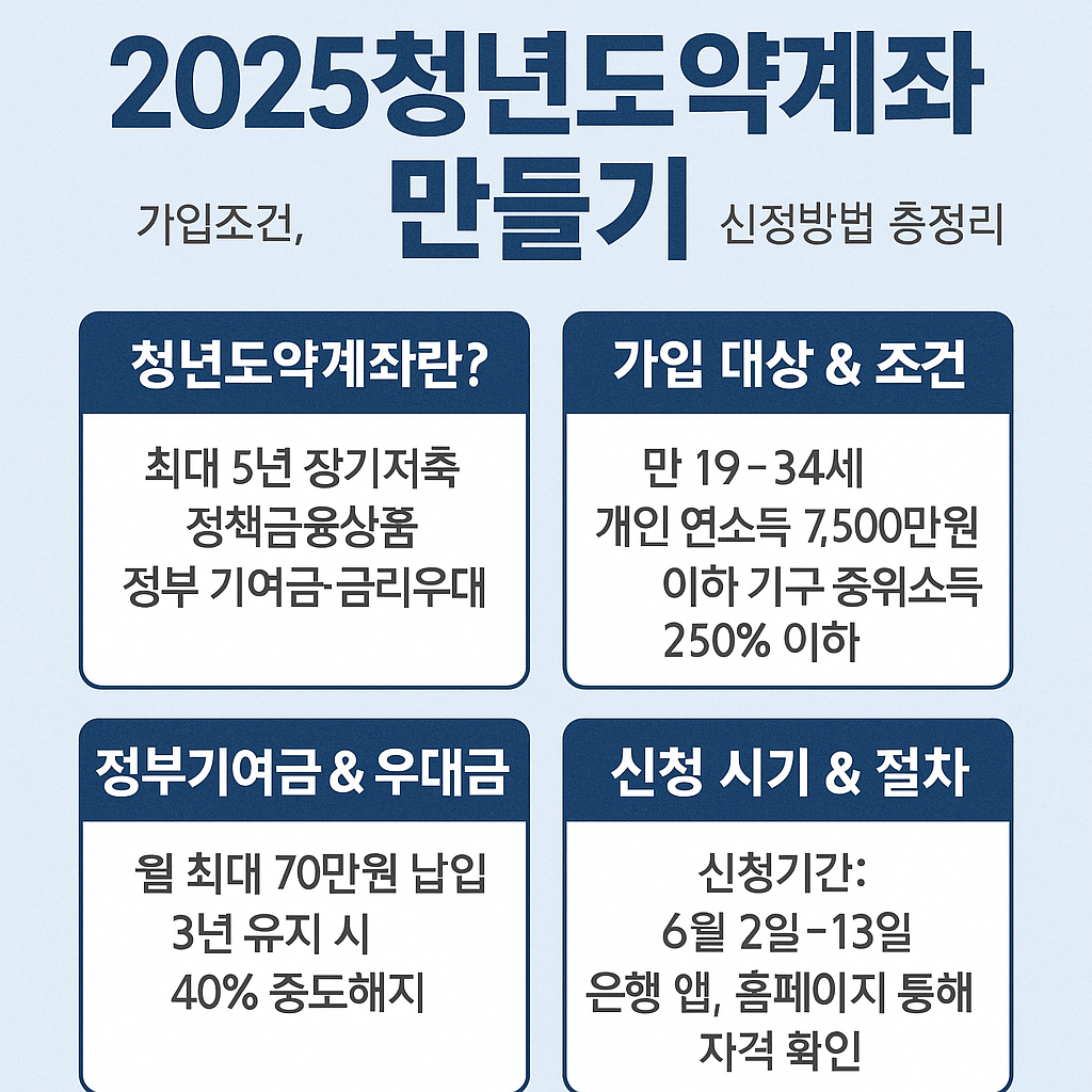 2025 청년도약계좌 가이드｜가입조건&middot;정부기여금&middot;신청방법 총정리