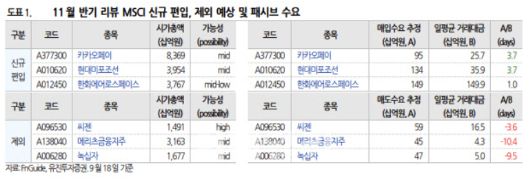 MSCI 11월 편입/편출 예상 목목 (출처 : 유진투자증권 분석)