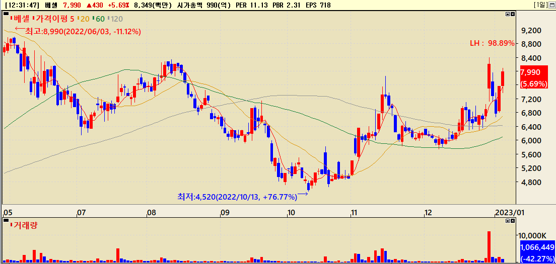 드론 관련주 베셀 주가흐름