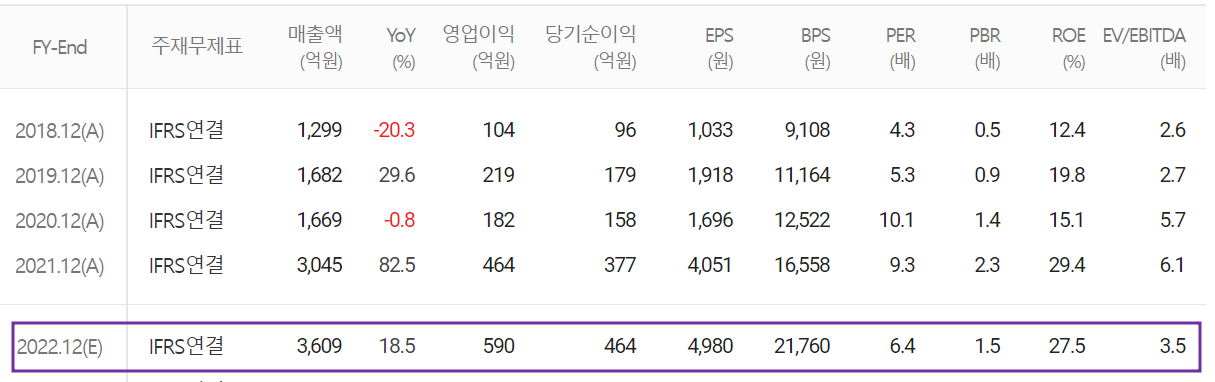 GST - 컨센서스 (2022.04)