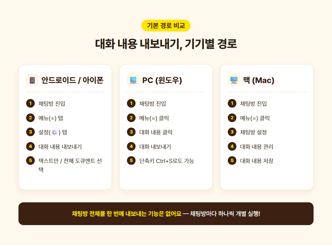 대화 내용 내보내기 기기별 경로 비교