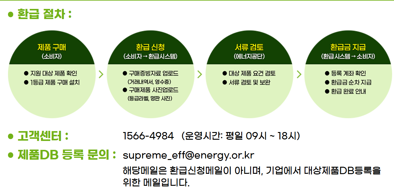 가전제품 10% 환급 시작 (구매일, 7월4일 이후, 30만원) 관련사진