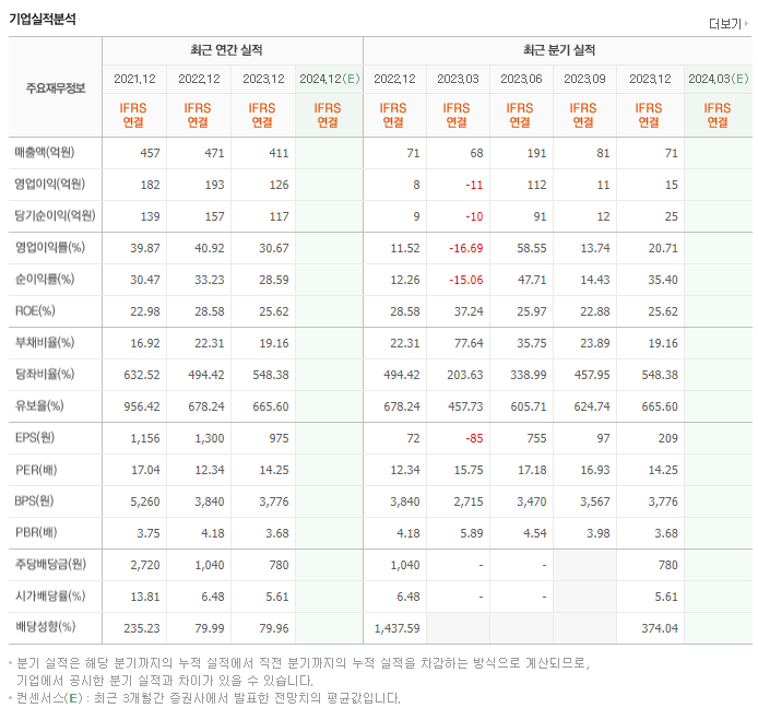 이크레더블_실적