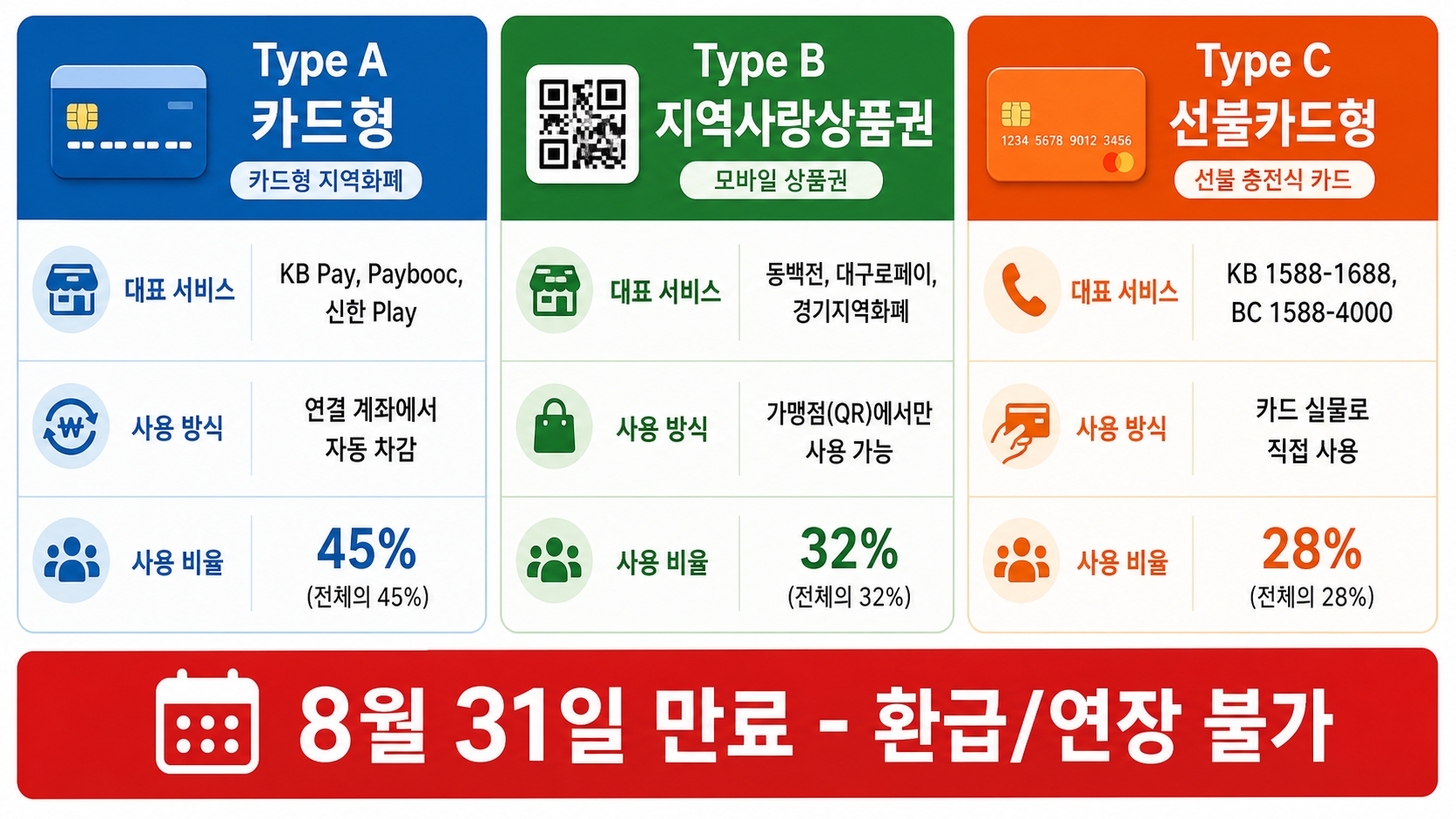 고유가 피해지원금 3가지 수령 방식 카드형 지역사랑상품권 선불카드 비교 인포그래픽