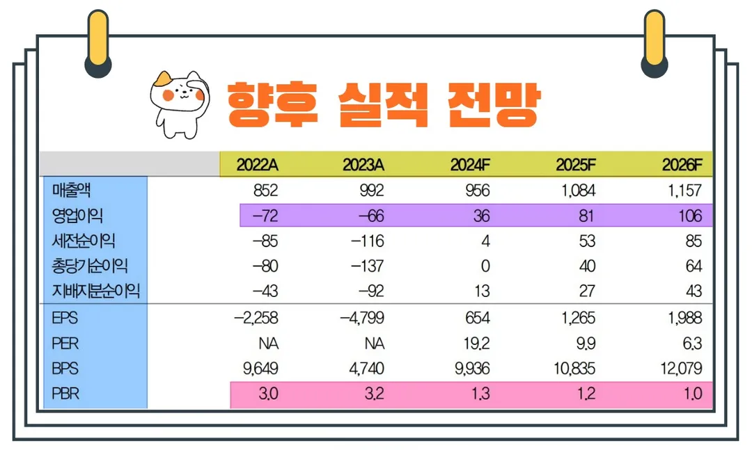 콘텐트리중앙실적