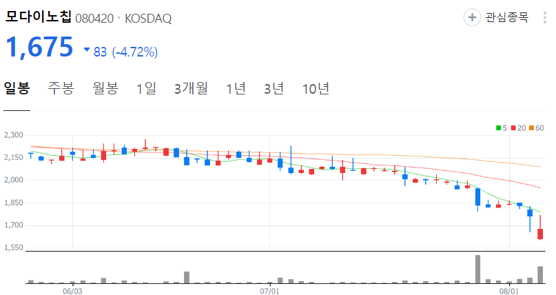 모다이노칩-주가-일봉