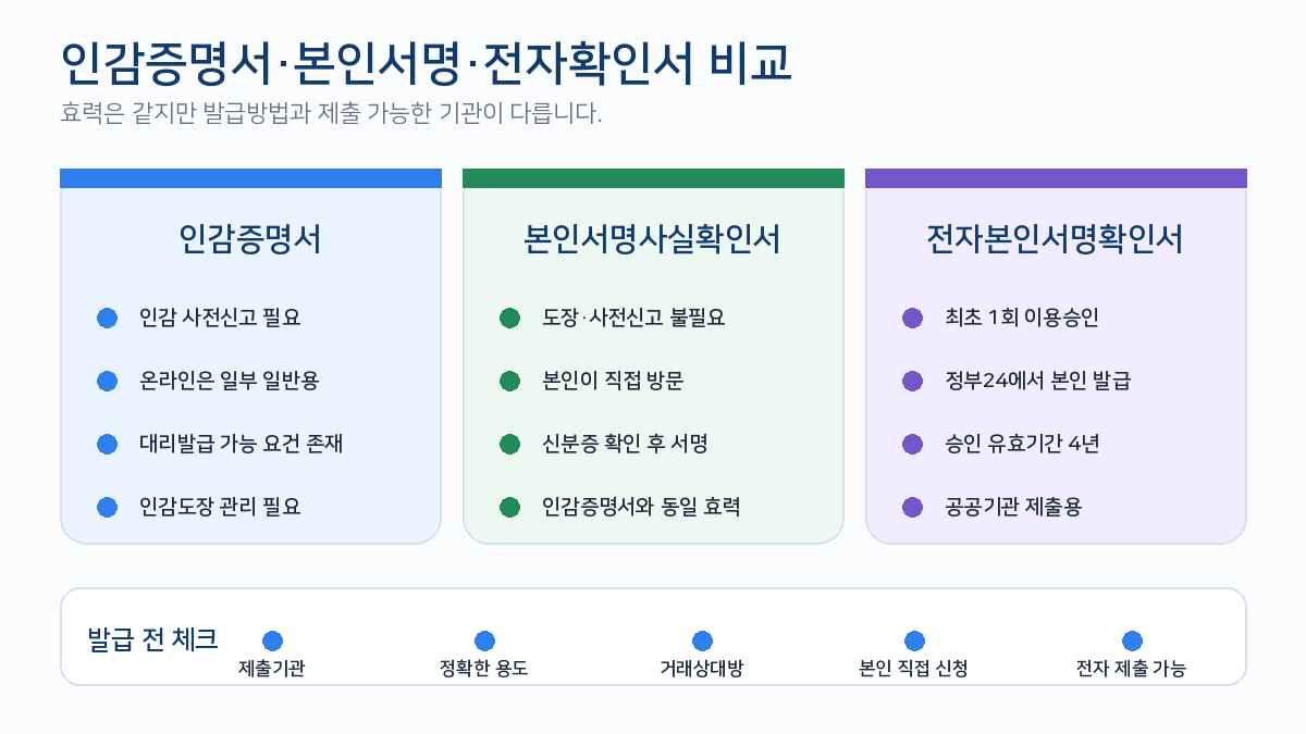 인감증명서 본인서명사실확인서 전자본인서명확인서 발급방법 사용처 비교