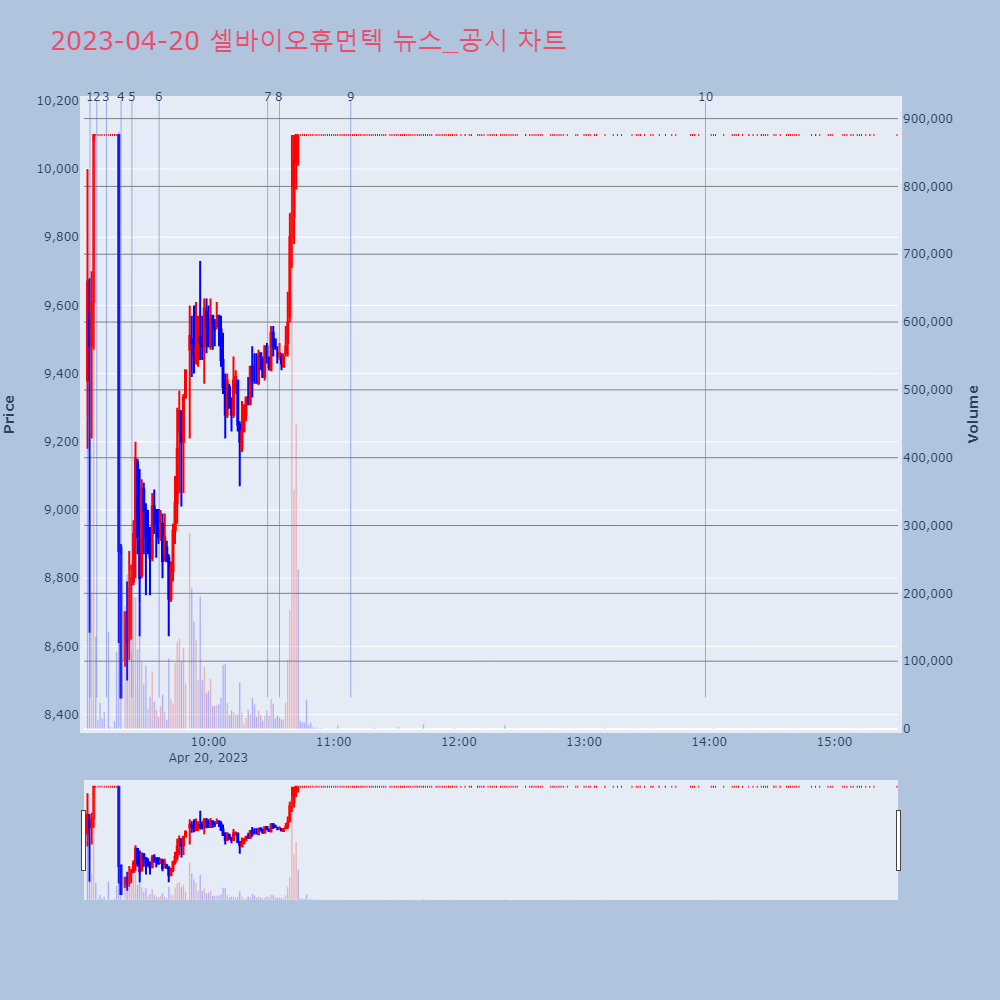 셀바이오휴먼텍_뉴스공시차트