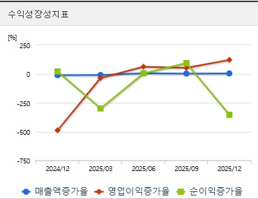 서울반도체 주가 성장성