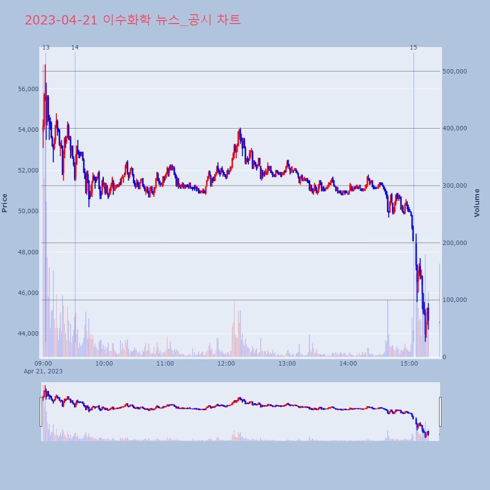 이수화학_뉴스공시차트
