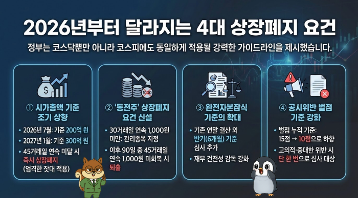 코스닥 상장폐지 요건, 동전주, 자본잠식, 공시위반